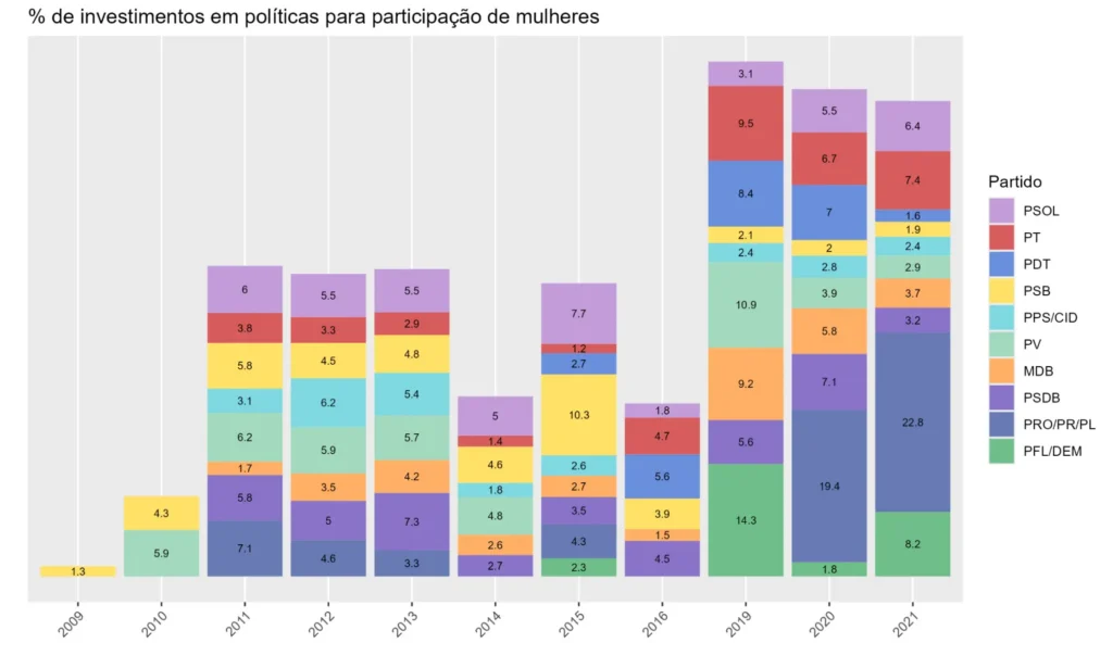 Fonte: Prestação de contas anual partidária disponível no Tribunal Superior Eleitoral
Notas: Os dados de 2017 e 2018 divulgados pelo TSE estão sem a categoria de origem das receitas, o que impossibilitou a análise por fonte. Estão ausentes os valores do PPS 2003; PDT 2004, 2005 e 2007 por não estarem disponíveis no Arquivo do TSE. Todos os valores abaixo de 1% foram retirados do gráfico para melhor visualização dos dados. A base de dados está disponível para consulta no link:https://osf.io/pjkxv/files/osfstorage/65d3e2476c2a400645187a47