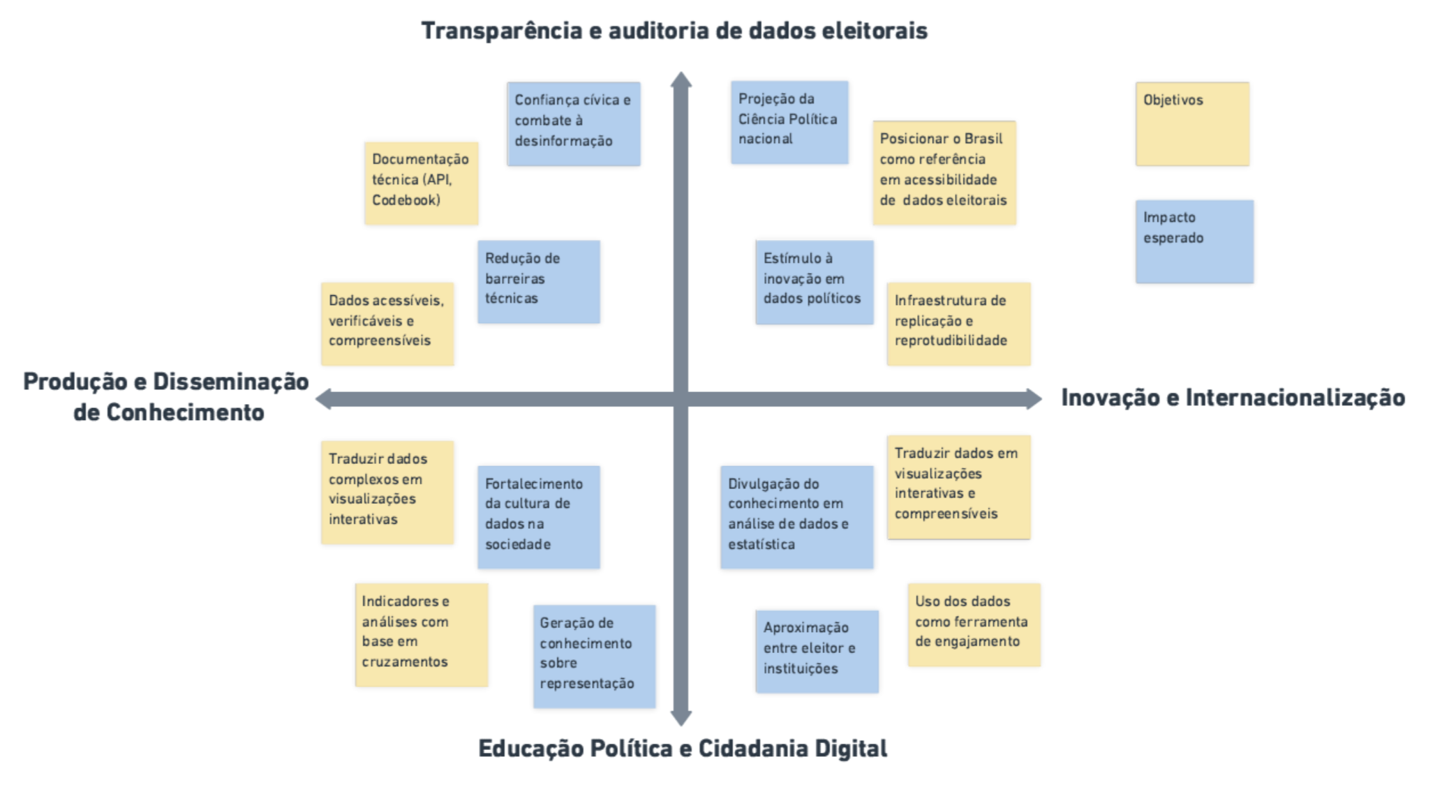 Figura 1 – Mapa de objetivos e impactos do Portal da Classe Política UFPR – INCT ReDem